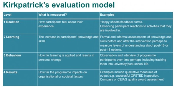 model of careers evaluation